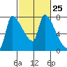 Stella tide chart for Sunday, February 25, 2024