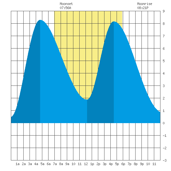 Stella tide chart for Monday, February 26, 2024