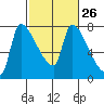Stella tide chart for Monday, February 26, 2024