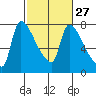 Stella tide chart for Tuesday, February 27, 2024