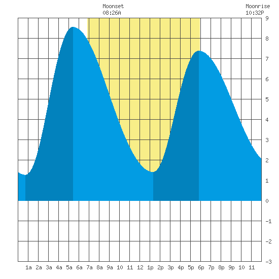 Stella tide chart for Wednesday, February 28, 2024