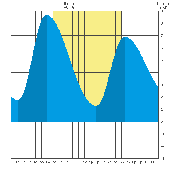 Stella tide chart for Thursday, February 29, 2024