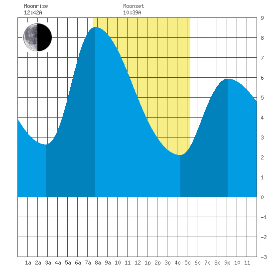 Stella tide chart for Friday, February 2, 2024