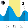 Stella tide chart for Friday, February 2, 2024
