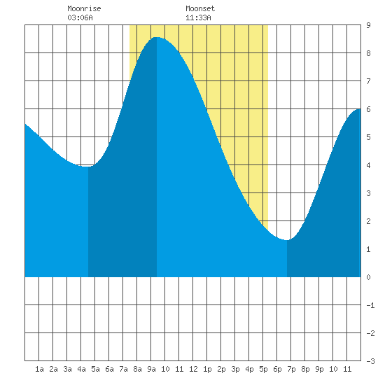 Stella tide chart for Sunday, February 4, 2024