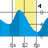 Stella tide chart for Sunday, February 4, 2024