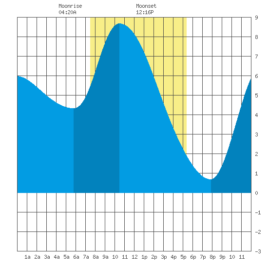 Stella tide chart for Monday, February 5, 2024