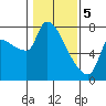 Stella tide chart for Monday, February 5, 2024