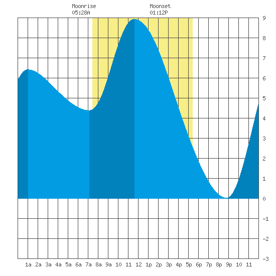 Stella tide chart for Tuesday, February 6, 2024