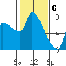 Stella tide chart for Tuesday, February 6, 2024