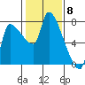 Stella tide chart for Thursday, February 8, 2024