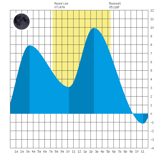 Stella tide chart for Friday, February 9, 2024