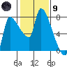 Stella tide chart for Friday, February 9, 2024