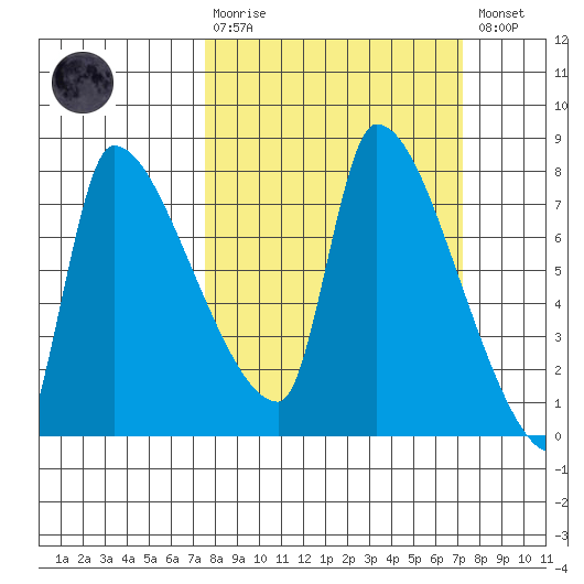 Stella tide chart for Sunday, March 10, 2024