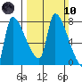 Stella tide chart for Sunday, March 10, 2024