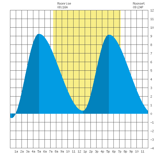 Stella tide chart for Monday, March 11, 2024