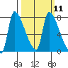 Stella tide chart for Monday, March 11, 2024