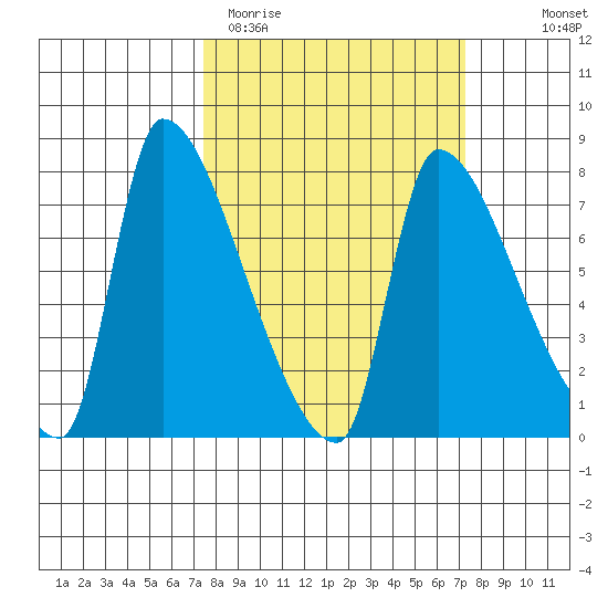 Stella tide chart for Tuesday, March 12, 2024