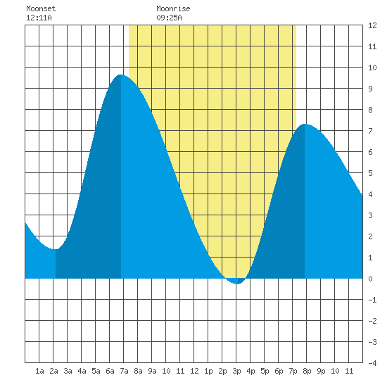 Stella tide chart for Thursday, March 14, 2024