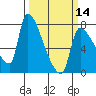 Stella tide chart for Thursday, March 14, 2024