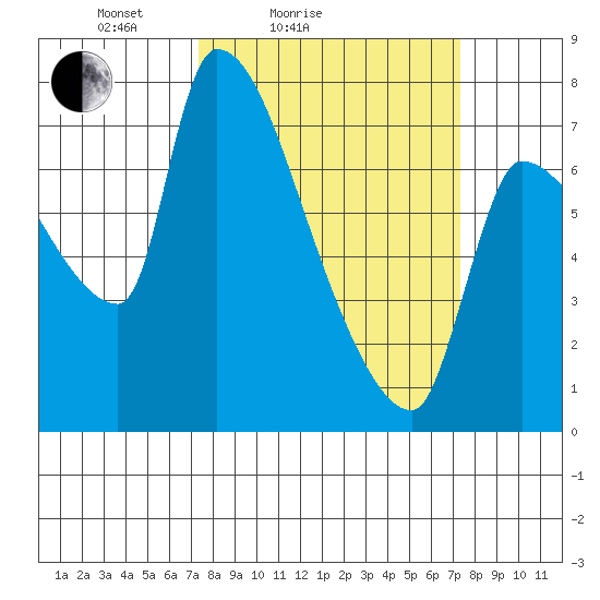 Stella tide chart for Saturday, March 16, 2024