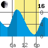 Stella tide chart for Saturday, March 16, 2024