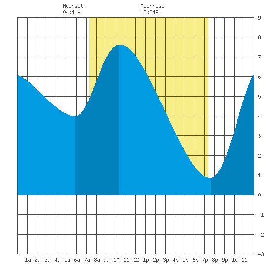 Stella tide chart for Monday, March 18, 2024