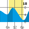 Stella tide chart for Monday, March 18, 2024