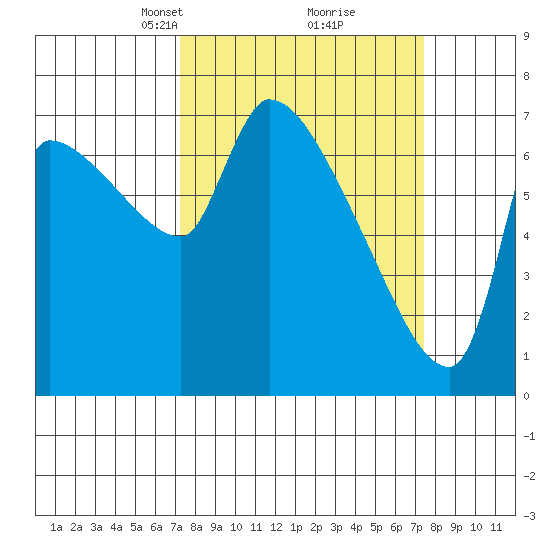 Stella tide chart for Tuesday, March 19, 2024