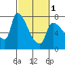 Stella tide chart for Friday, March 1, 2024