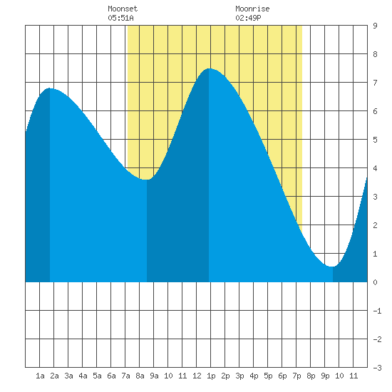 Stella tide chart for Wednesday, March 20, 2024