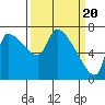 Stella tide chart for Wednesday, March 20, 2024