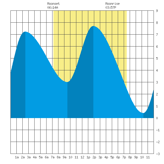 Stella tide chart for Thursday, March 21, 2024