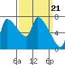 Stella tide chart for Thursday, March 21, 2024