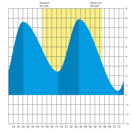 Stella tide chart for Friday, March 22, 2024