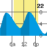 Stella tide chart for Friday, March 22, 2024