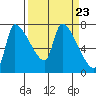 Stella tide chart for Saturday, March 23, 2024