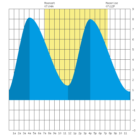 Stella tide chart for Sunday, March 24, 2024