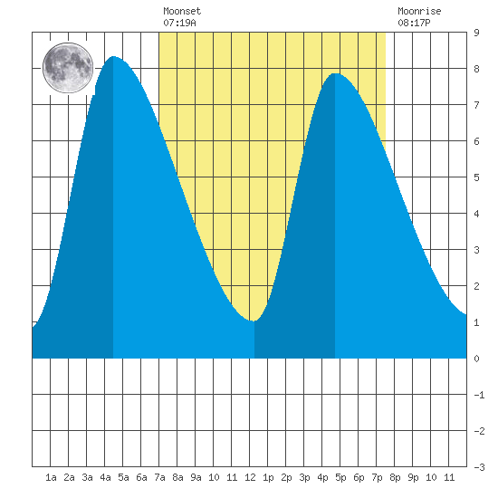 Stella tide chart for Monday, March 25, 2024