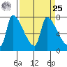 Stella tide chart for Monday, March 25, 2024