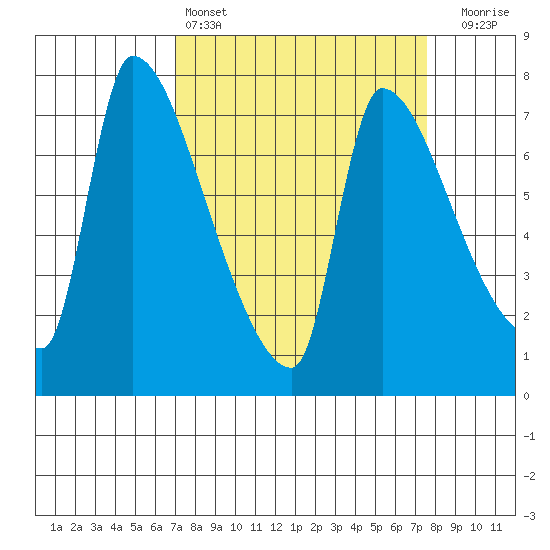 Stella tide chart for Tuesday, March 26, 2024