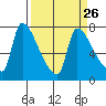Stella tide chart for Tuesday, March 26, 2024