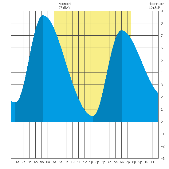 Stella tide chart for Wednesday, March 27, 2024