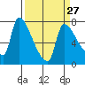 Stella tide chart for Wednesday, March 27, 2024