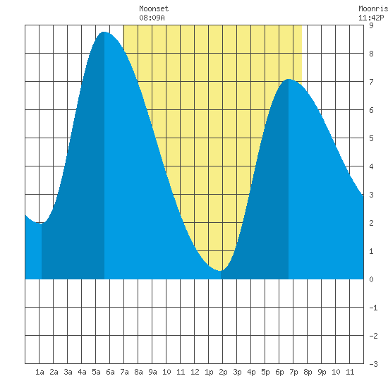 Stella tide chart for Thursday, March 28, 2024