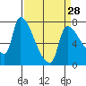 Stella tide chart for Thursday, March 28, 2024