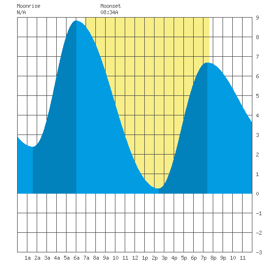 Stella tide chart for Friday, March 29, 2024