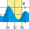 Stella tide chart for Saturday, March 2, 2024