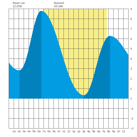 Stella tide chart for Saturday, March 30, 2024