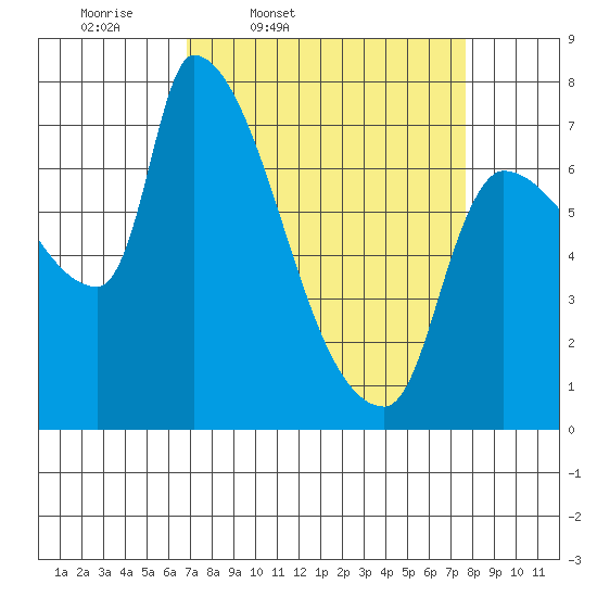Stella tide chart for Sunday, March 31, 2024